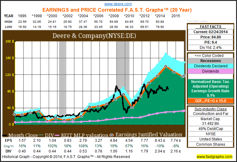 DE Earnings and Price History