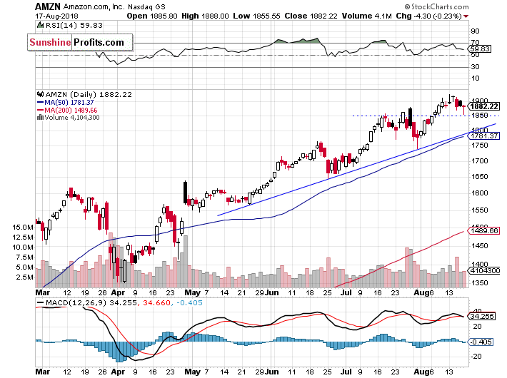 Daily Amazon.com, Inc. chart - AMZN