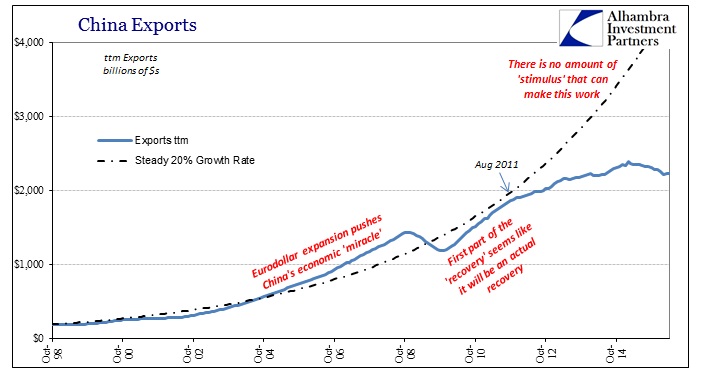 China Exports 1998-2016