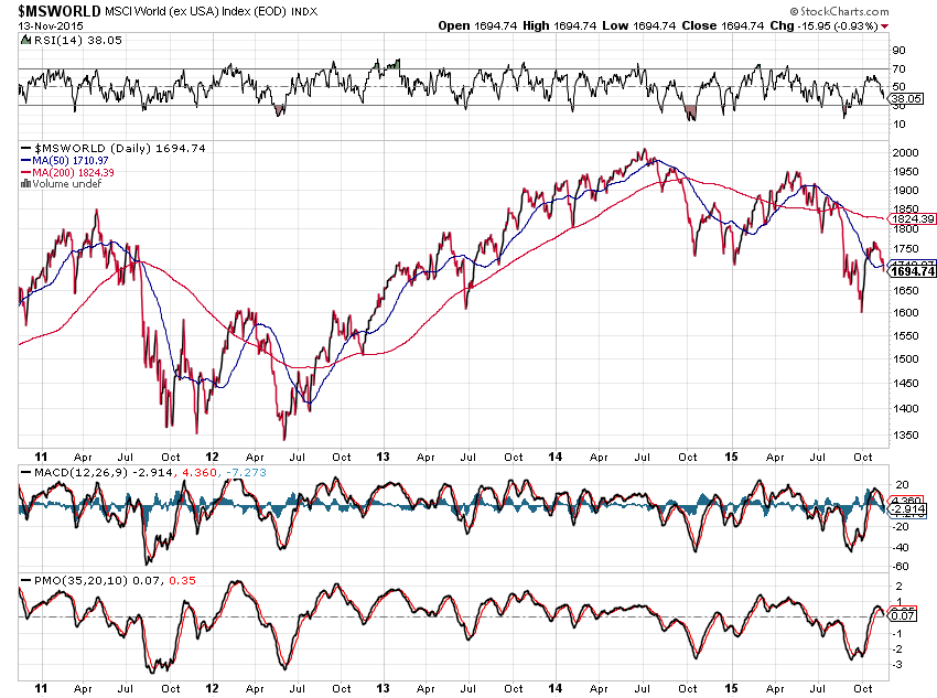 MS World Index Daily