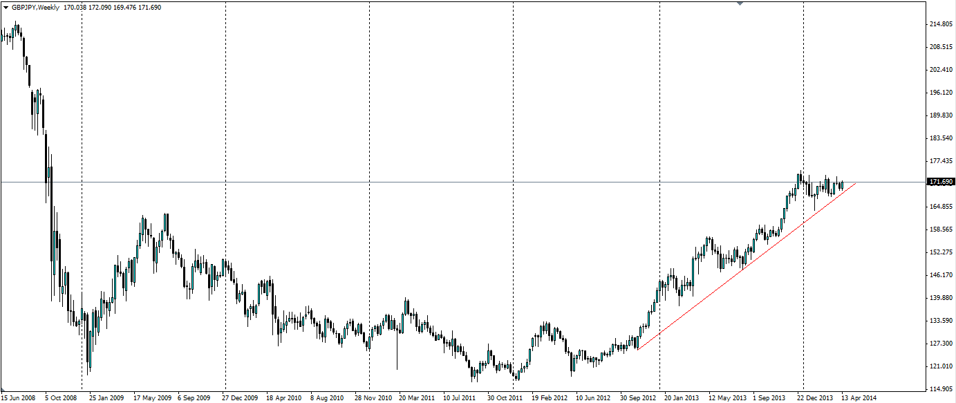 GBP/JPY