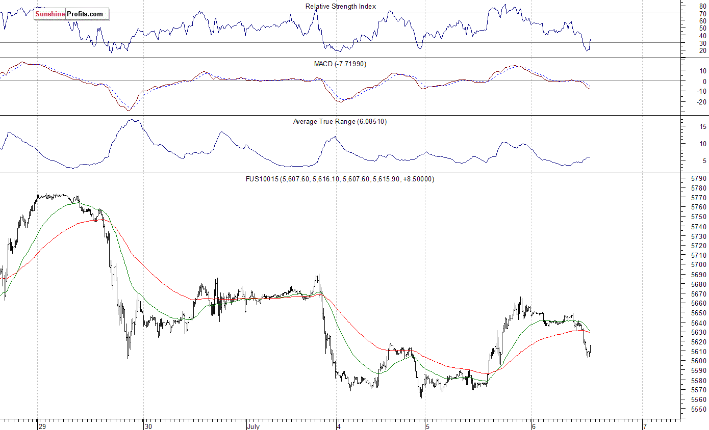 NASDAQ 100 Futures Contract Chart 