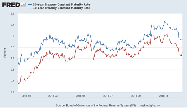 30-Year - 10-Year Treasury Constant Maturity Rate 