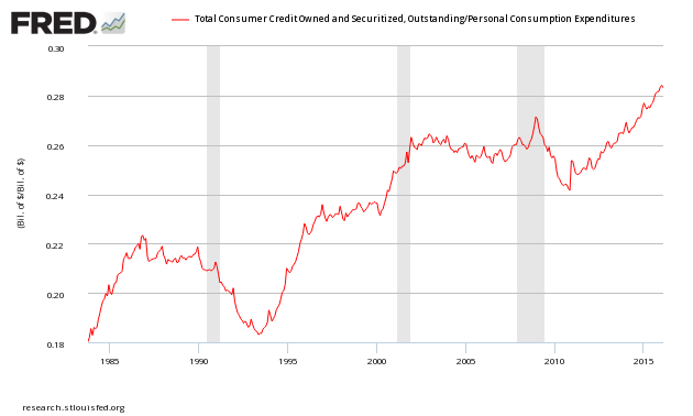 Consumer Credit vs Personal Consumption Expenditures 1980-2016