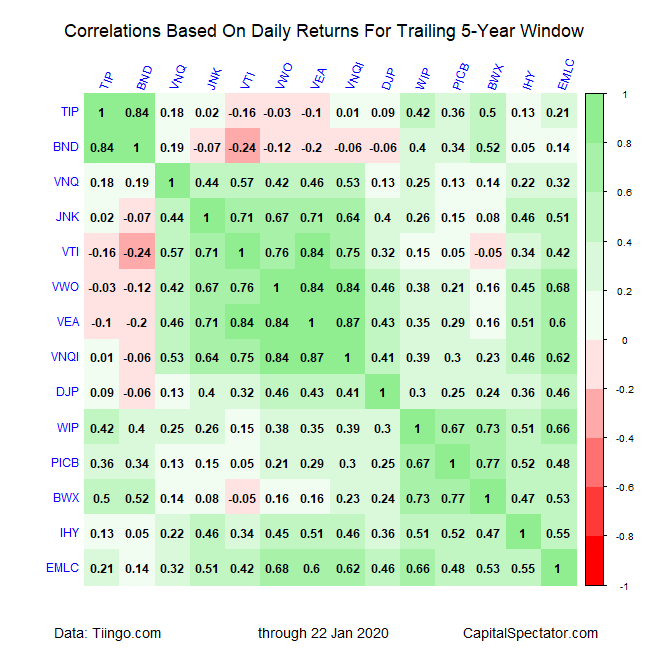 Correlations Table