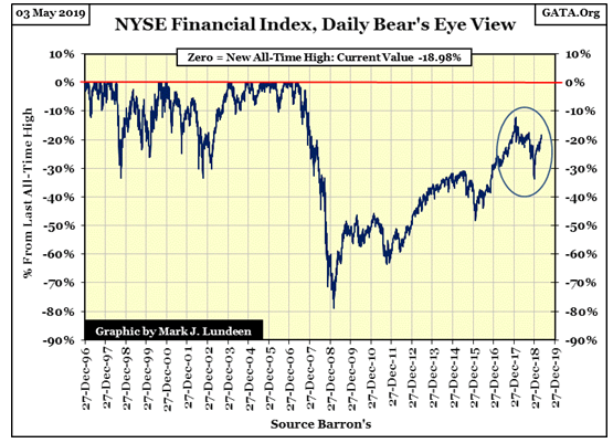NYSE Financial Index Daily Bear's Eye View