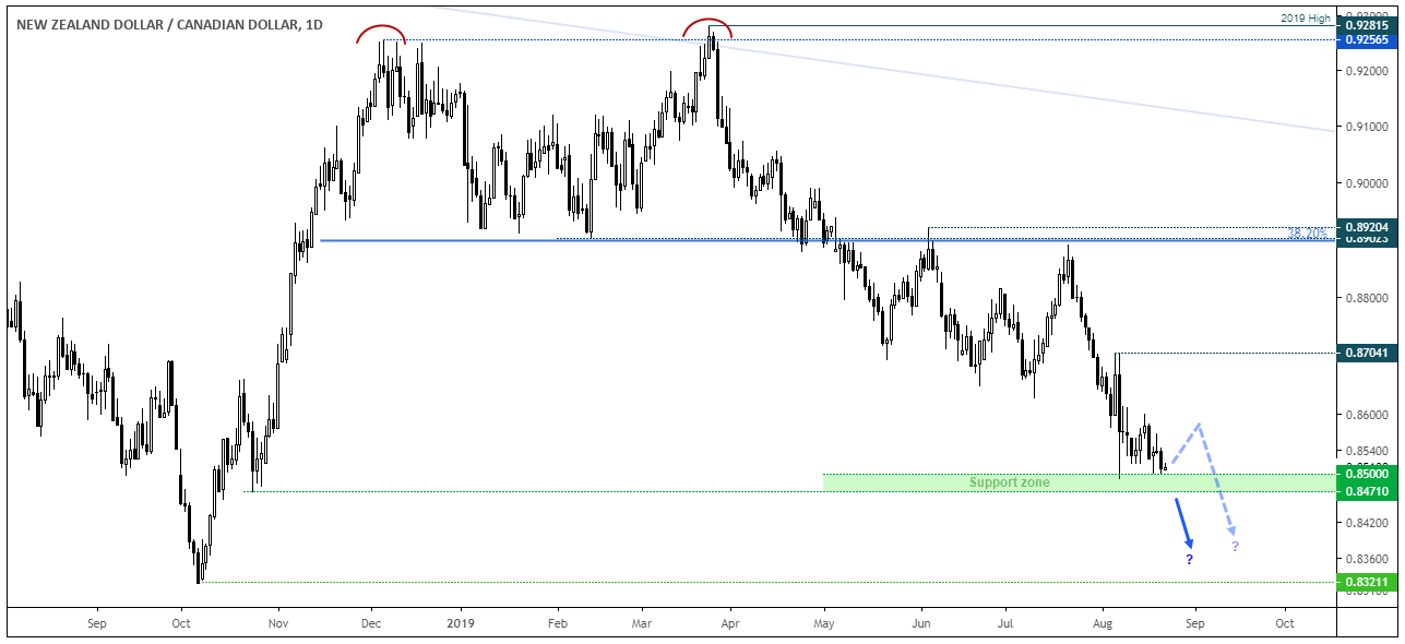 NZD/CAD Daily Chart