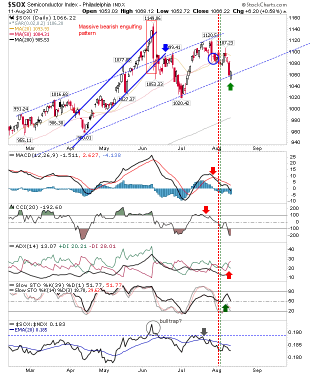 SOX Daily Chart