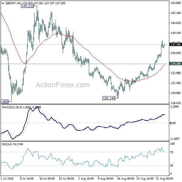 GBP/JPY 4 Hours Chart