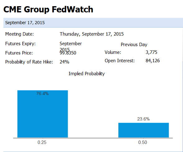 CME Fedwatch Odds