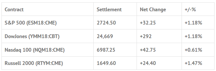 Index Futures