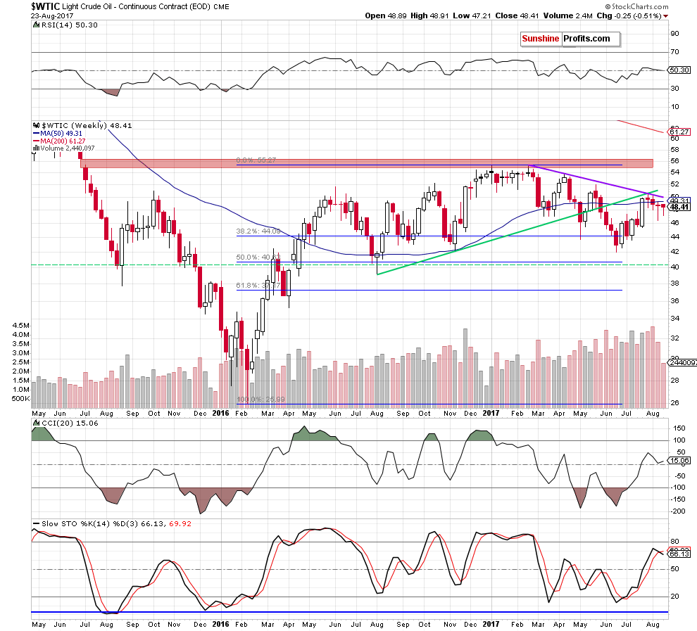 Weekly Crude Oil