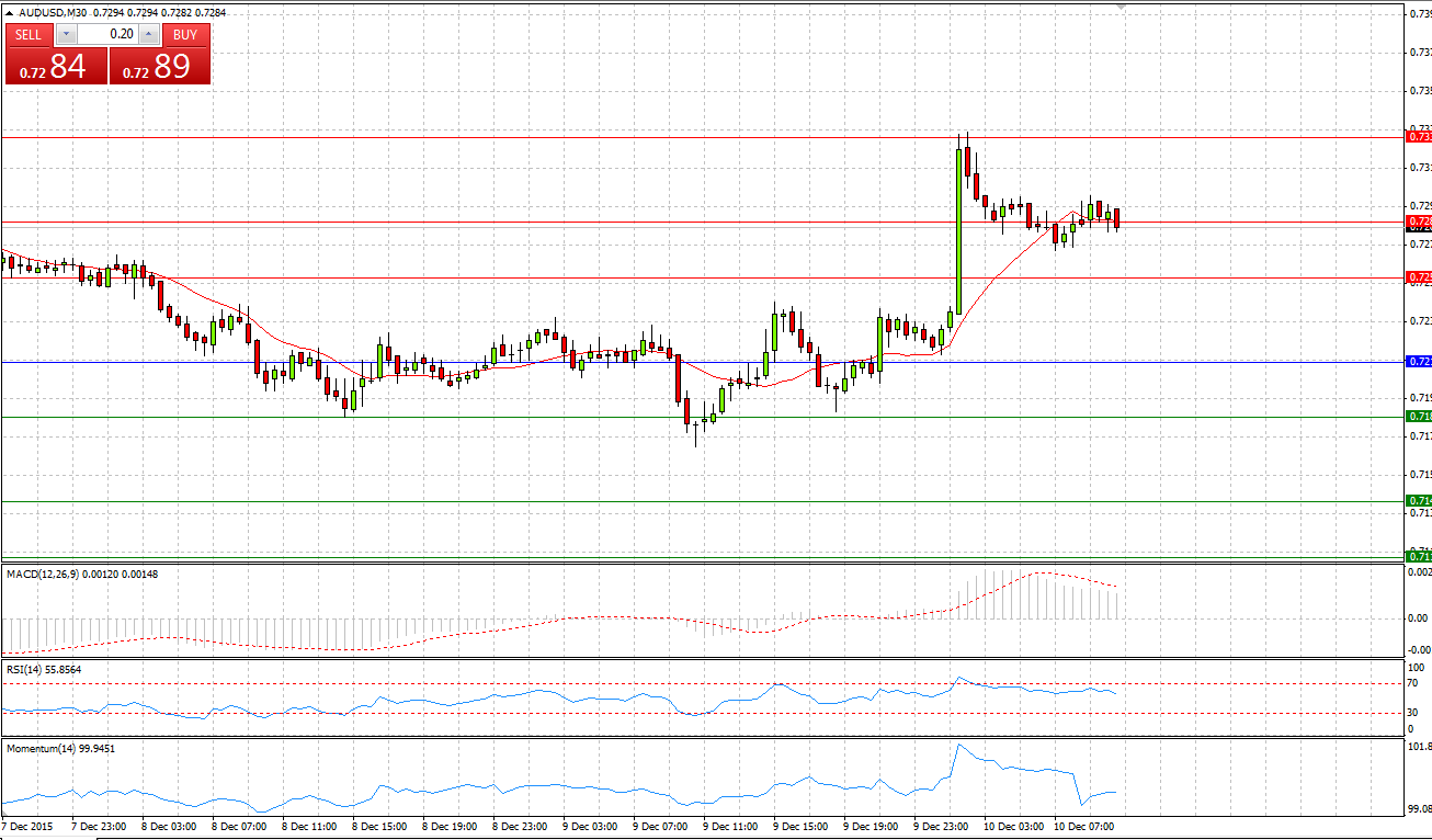 AUD/USD Chart