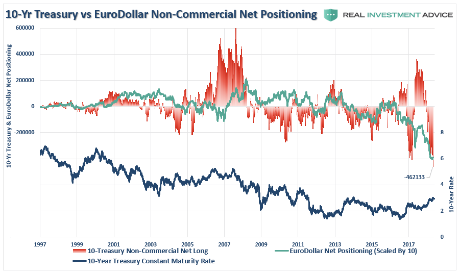10-Y Treasury vs EuroDollar Non-Commercial Net Positioning