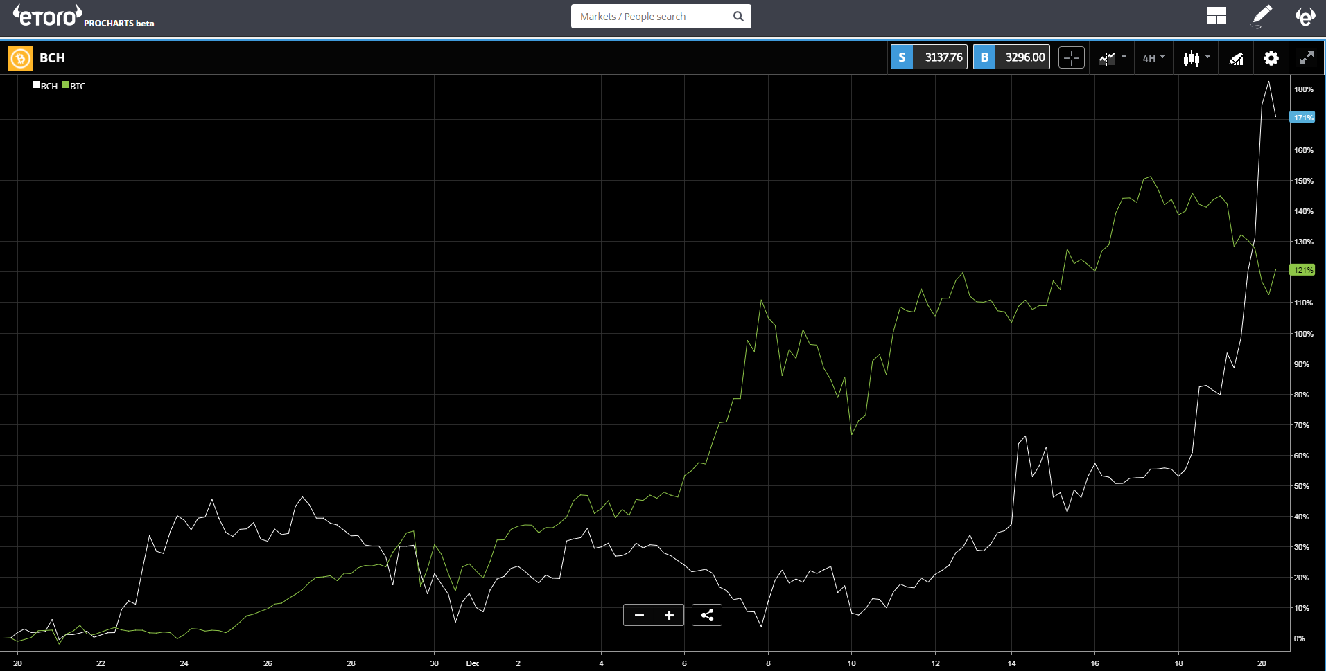 BCH Chart