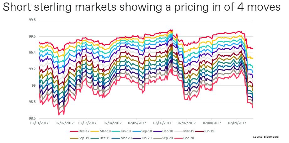 Short Sterling Market Showing