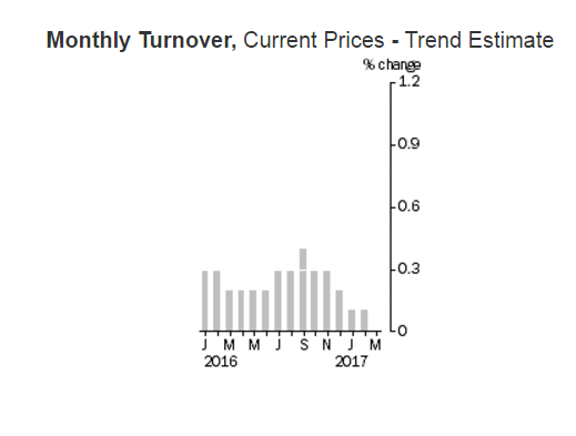 Monthly Turnover Current Prices-Trend Estimate