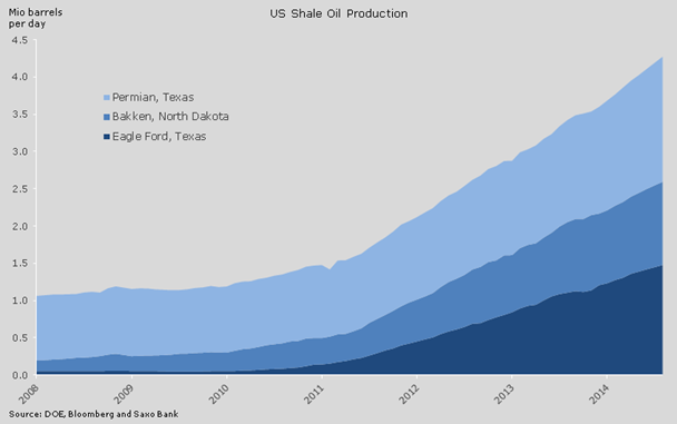 US Shale oil production