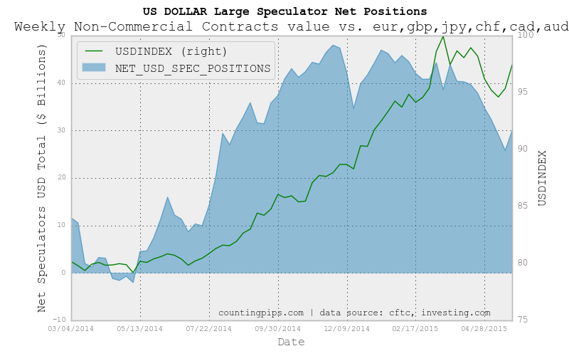 USD Large Speculator Net Positions Chart