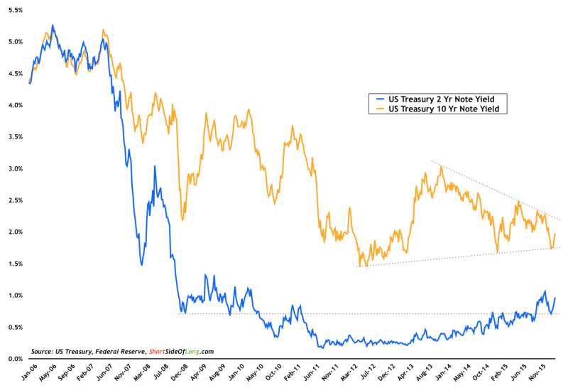 2 Year Note vs 10 Year Note Yield