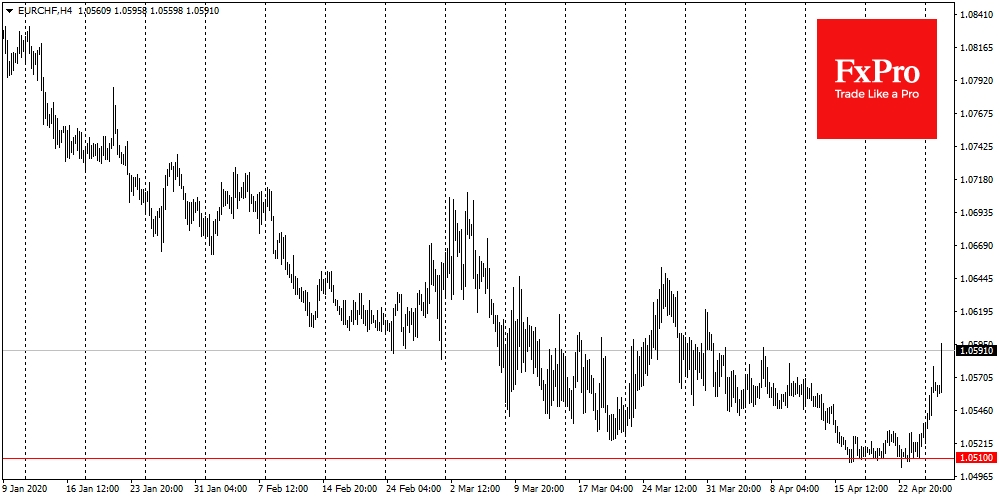 EURCHF found its bottom just above 1.05