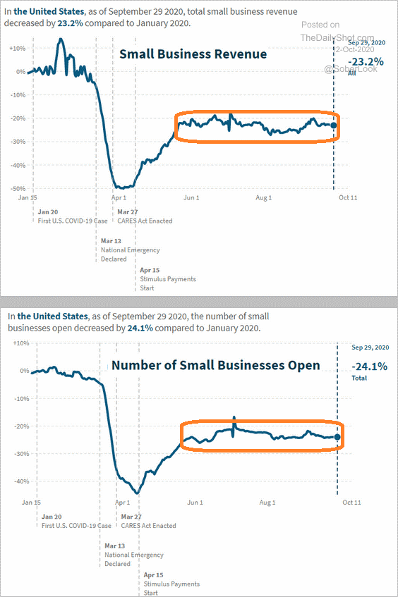 Small Businesses: Revenue and Opens