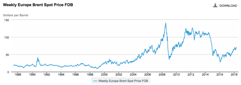 Weekly Europe Brent Spot Price FOB