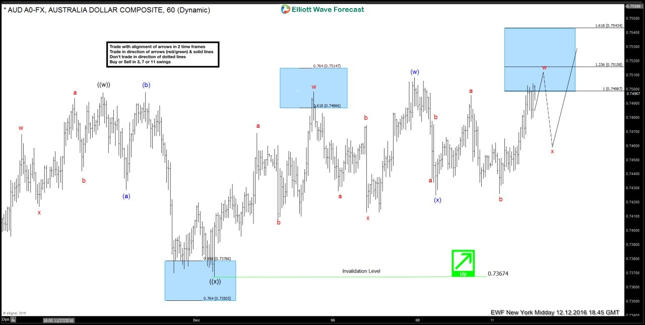 AUD/USD Hourly Chart