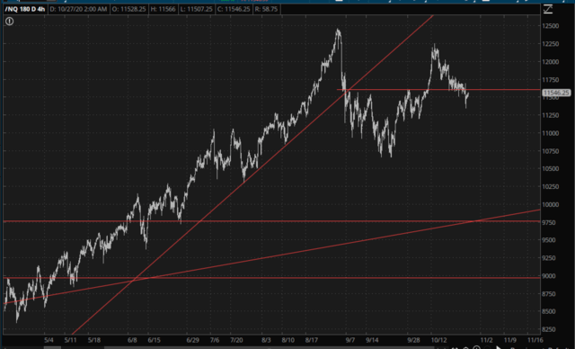 Nasdaq 100 Daily Chart.