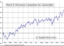 Marsh & McLennan Companies, Inc.  (NYSE:MMC) Seasonal Chart