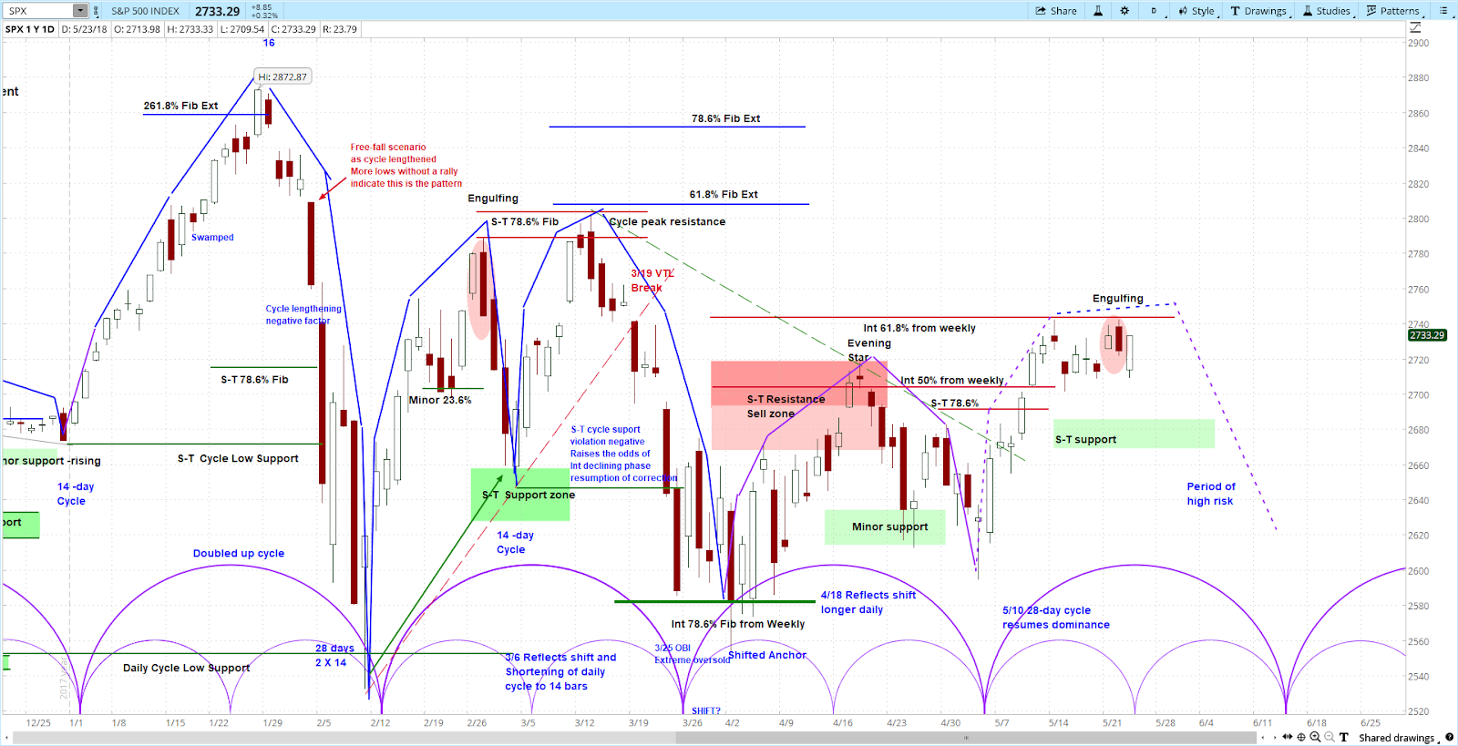 S&P 500 (SPX) Daily Chart from our Stock Index Report 