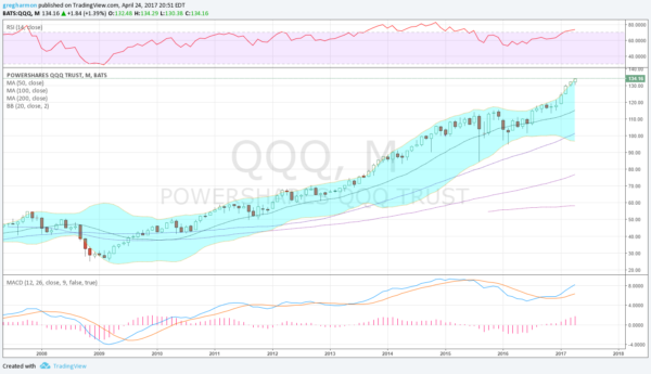 QQQ Monthly Chart