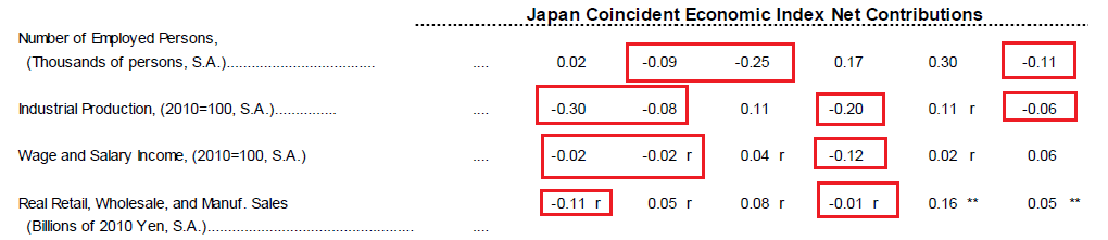 Japan Coincident Economic Index Net Contributions
