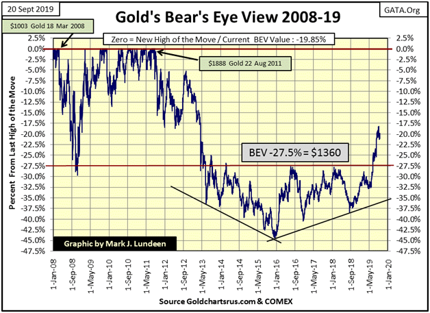 Gold's BEV 2008-19