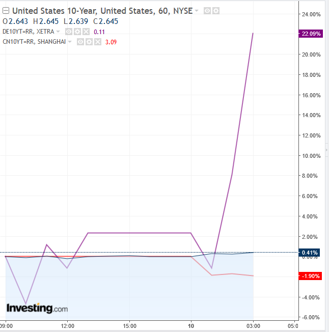 U.S., Germany and China Sovereign Bonds Hourly Chart