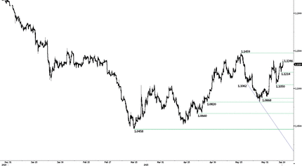 EUR/USD Chart