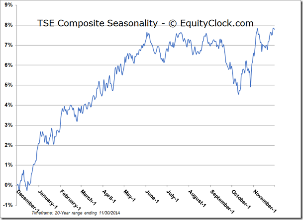 TSE Seasonality