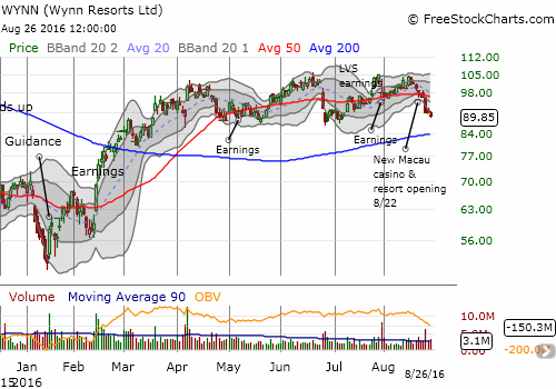 WYNN Critical support sits around $87 or $88