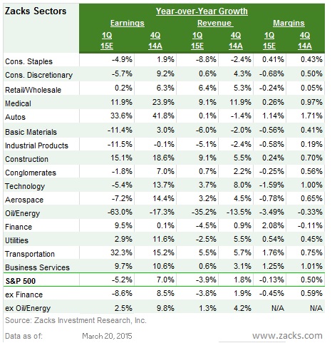 Sector Summary Q1 2015 Estimates vs Q4 2014 Reported