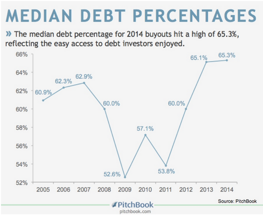 Median Debt Percentages