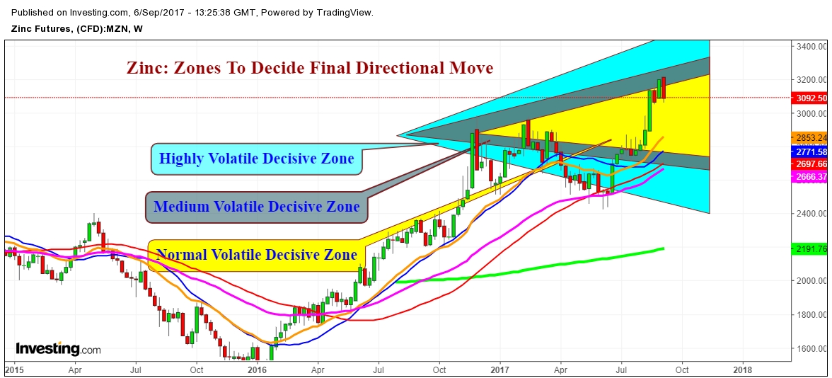 Zinc Futures Price Weekly Chart 