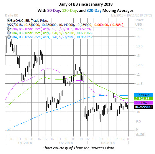 Daily Of BB Since January 2018