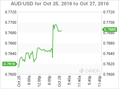 AUD/USD Oct 25 - 27 Chart