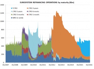 Eurosystem Refinancing Operations