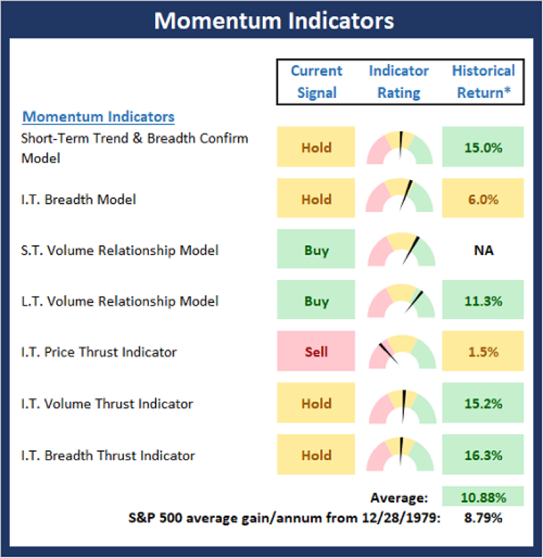 Momentum Indicators.