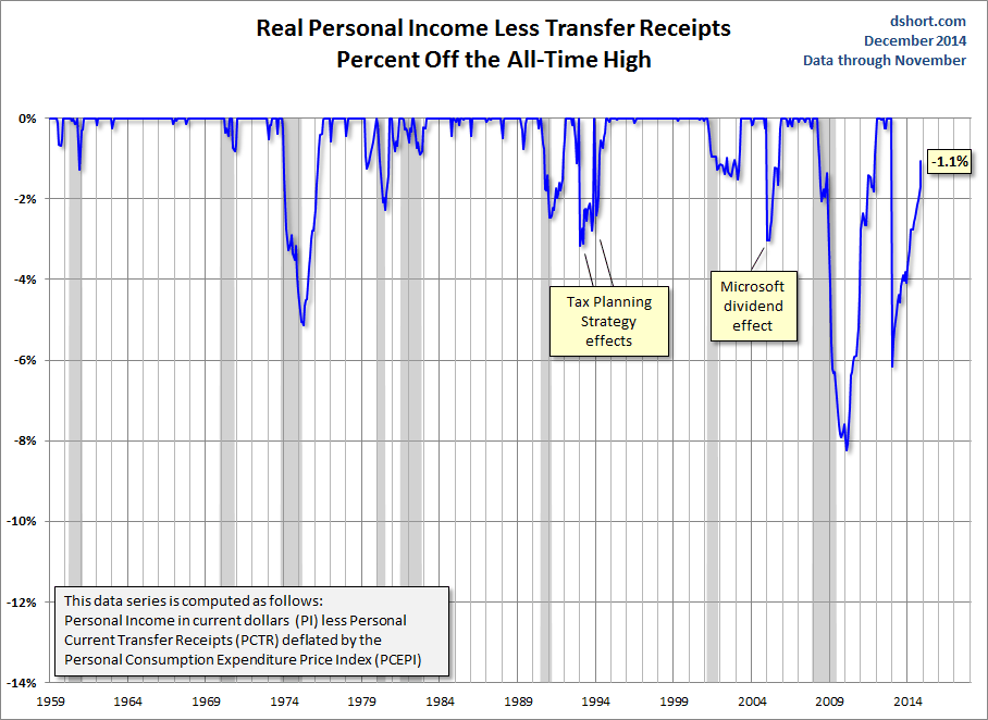 Real Personal Income Less Transfer Receipts, % Off All-Time Highs