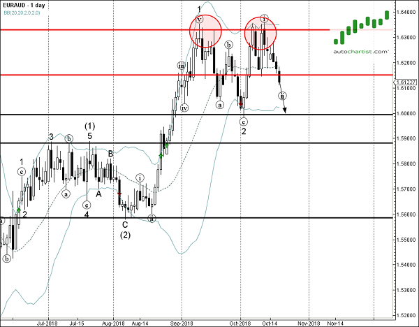 EURAUD 1 Day Chart