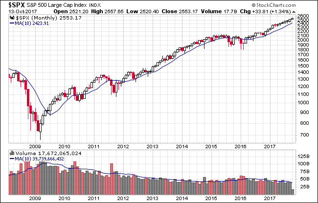 SPX Monthly Chart