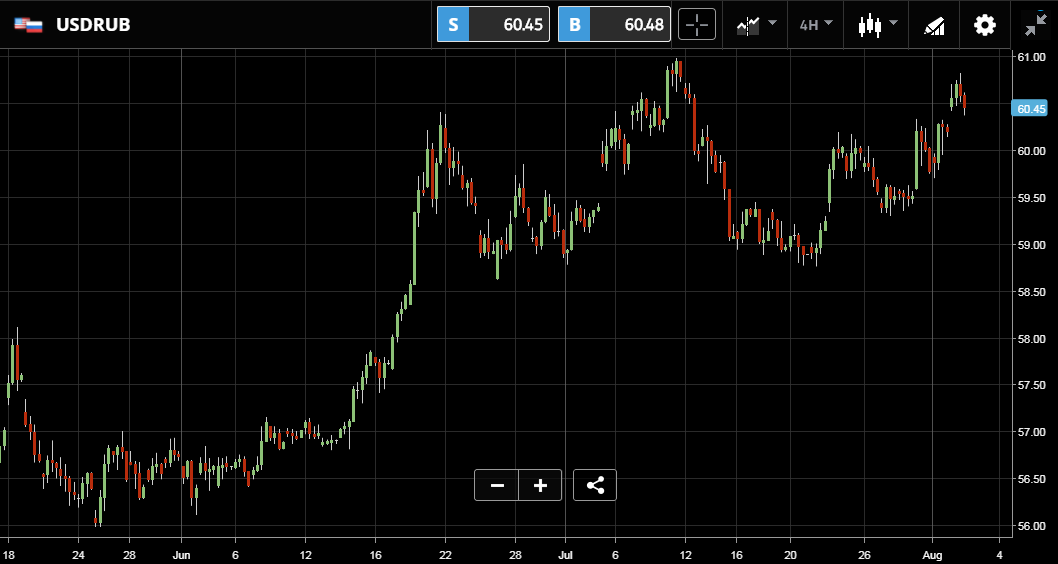 USDRUB Chart