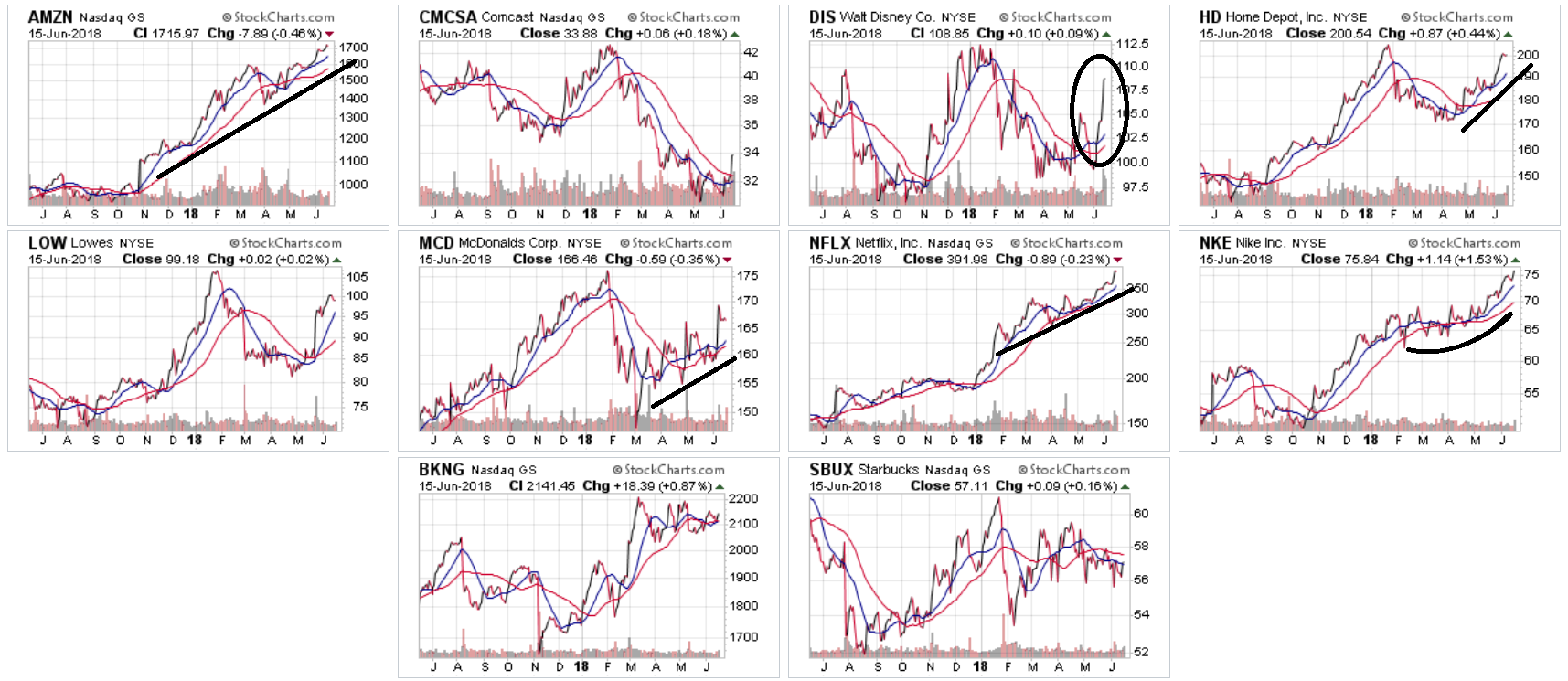 One-year Charts For These Stocks 